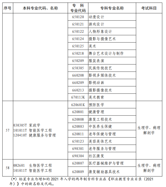 河南2023年專升本本、?？茖I(yè)對(duì)照及考試課程一覽表