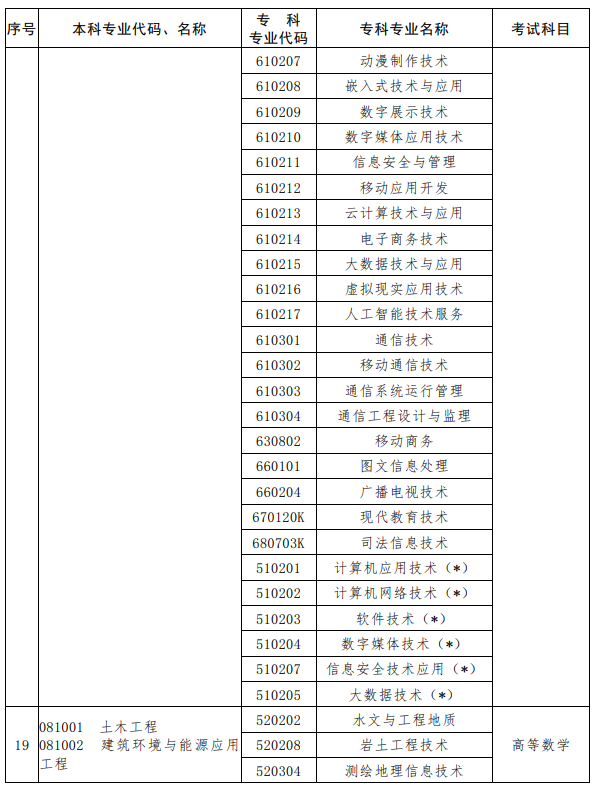 河南2023年專(zhuān)升本考試招生專(zhuān)業(yè)對(duì)照及考試科目一覽表