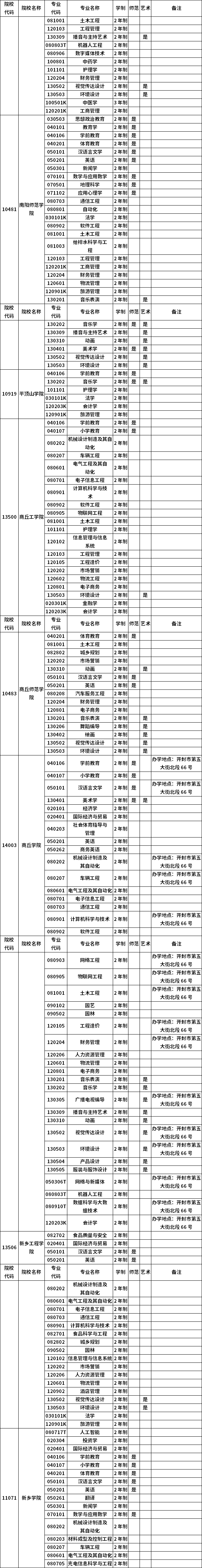 河南省2023年普通高職(?？?畢業(yè)生進入本科階段學習招生高校及專業(yè)總表