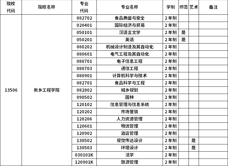 2023年河南專升本招生院校及招生專業(yè)