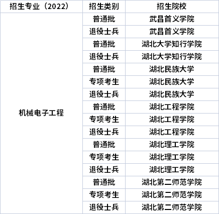 2022年湖北專(zhuān)升本專(zhuān)業(yè)招生院校