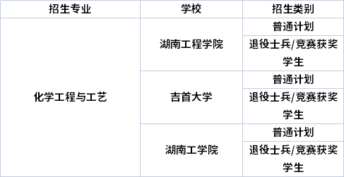 專業(yè)招生院校