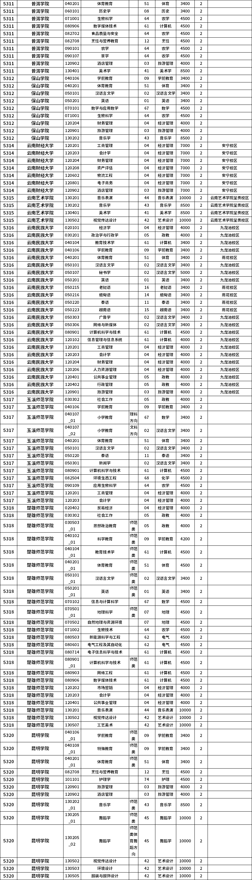 2023年云南專升本招生院校及專業(yè)一覽表