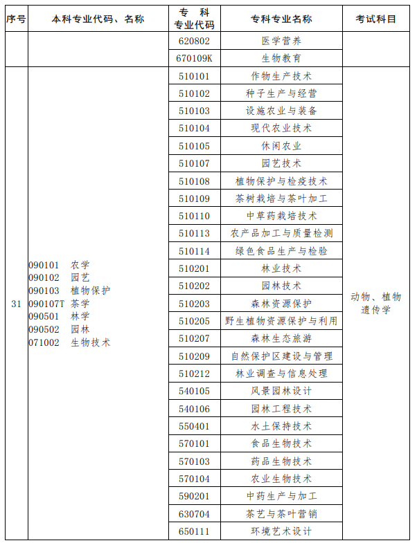 河南2023年專(zhuān)升本考試招生專(zhuān)業(yè)對(duì)照及考試科目一覽表