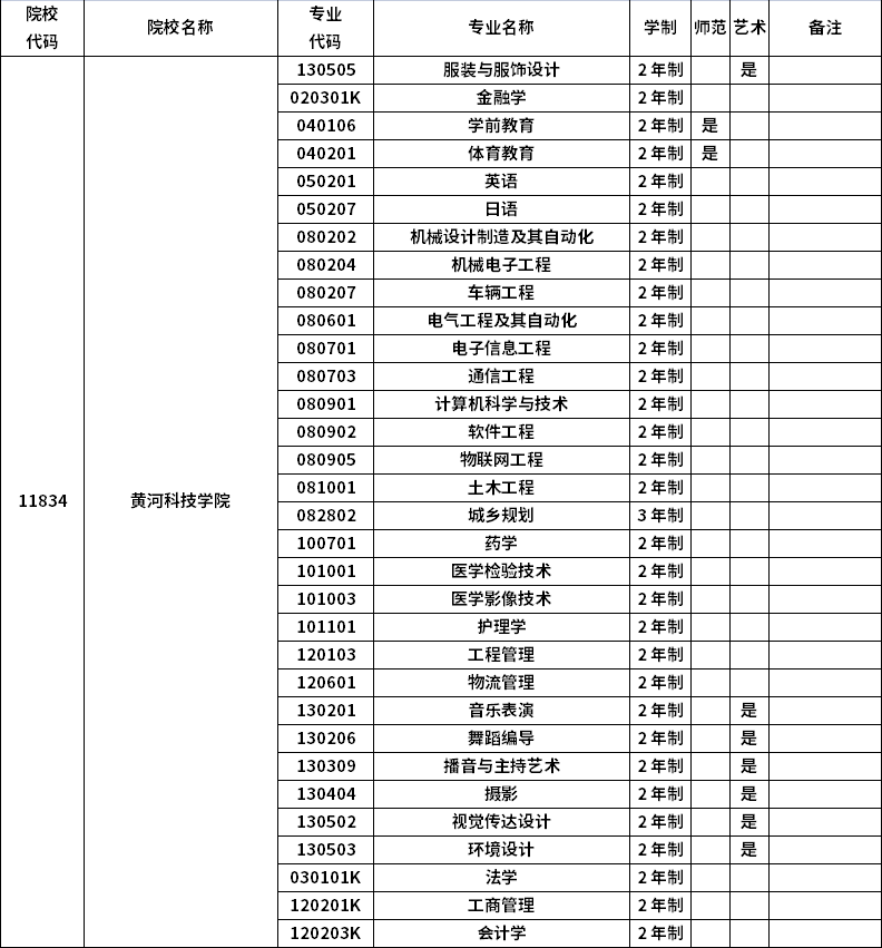 2023年河南專升本招生院校及招生專業(yè)