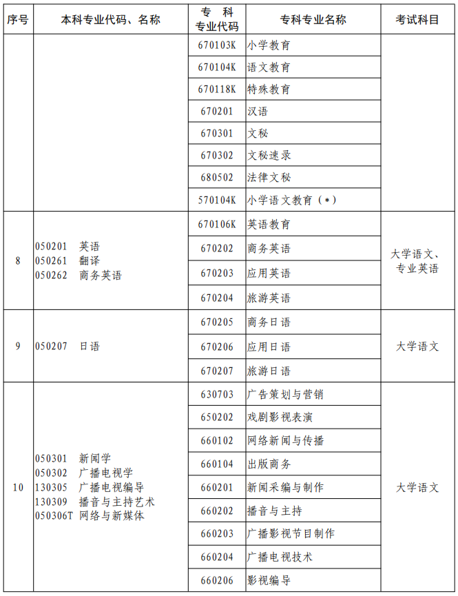 河南2023年專升本本、?？茖I(yè)對(duì)照及考試課程一覽表