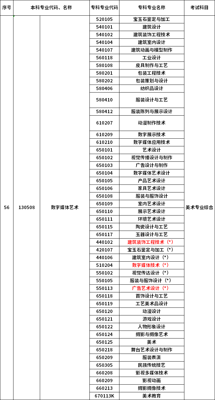 2023年河南專升本最新本?？茖?duì)照表