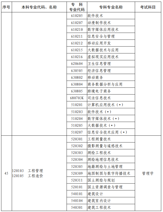 河南2023年專升本本、?？茖I(yè)對(duì)照及考試課程一覽表