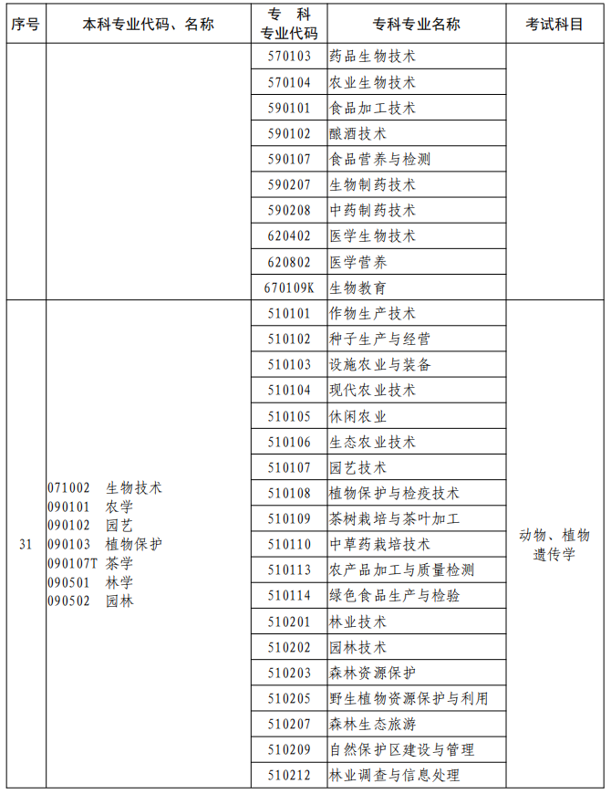 河南2023年專升本本、?？茖I(yè)對(duì)照及考試課程一覽表