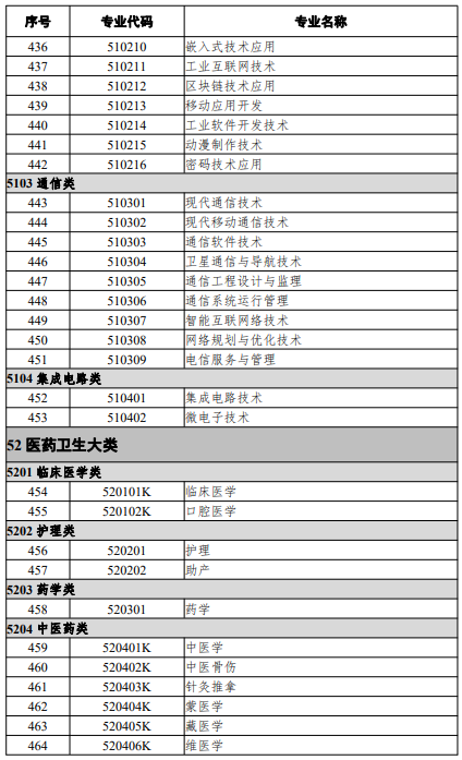 高等職業(yè)教育專(zhuān)科專(zhuān)業(yè)