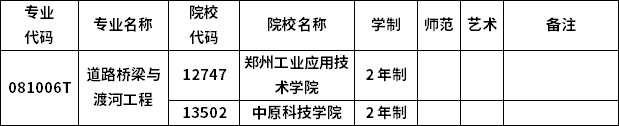 2023年河南專升本各專業(yè)招生院校