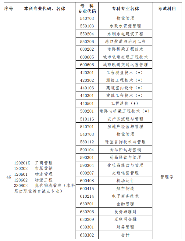 河南2023年專升本考試招生專業(yè)對(duì)照及考試科目一覽表