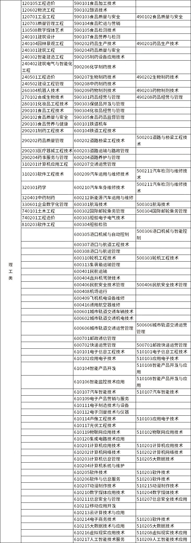 2023年浙江專升本各類別所含專業(yè)對照表