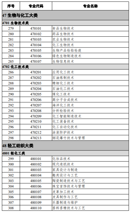 高等職業(yè)教育專(zhuān)科專(zhuān)業(yè)