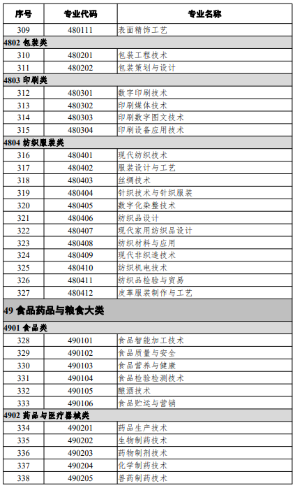 高等職業(yè)教育專(zhuān)科專(zhuān)業(yè)