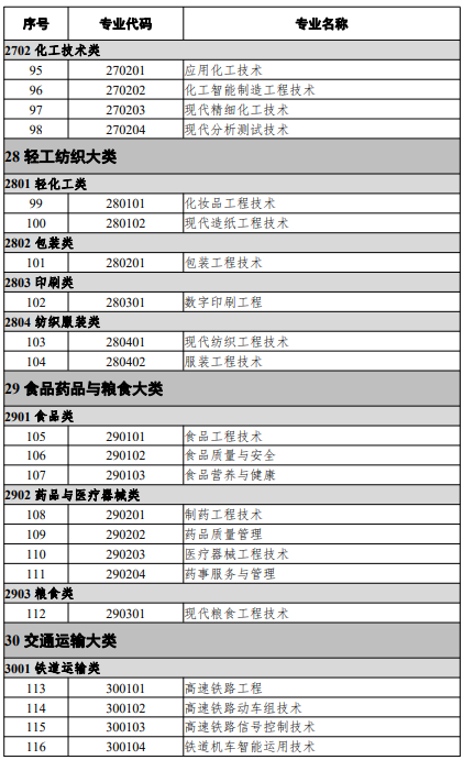 高等職業(yè)教育本科專(zhuān)業(yè)