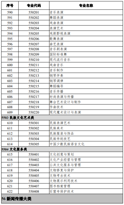 高等職業(yè)教育專(zhuān)科專(zhuān)業(yè)