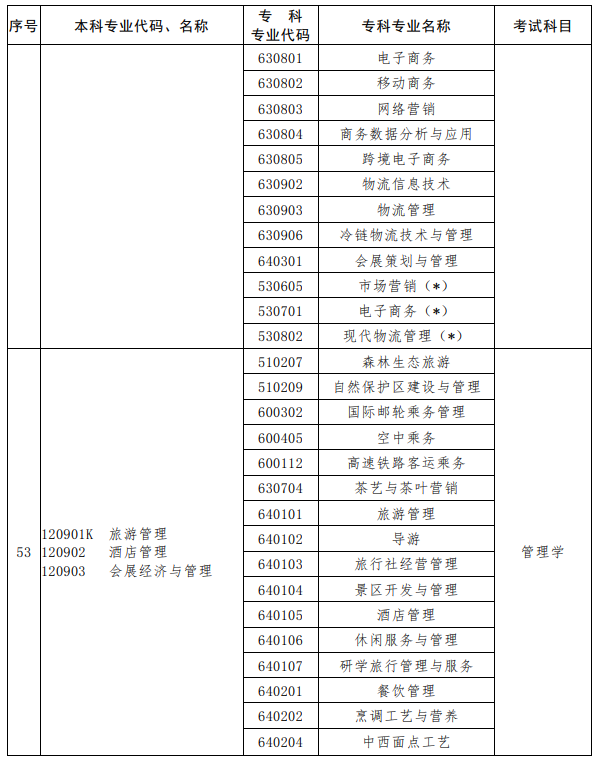 河南2023年專升本考試招生專業(yè)對(duì)照及考試科目一覽表