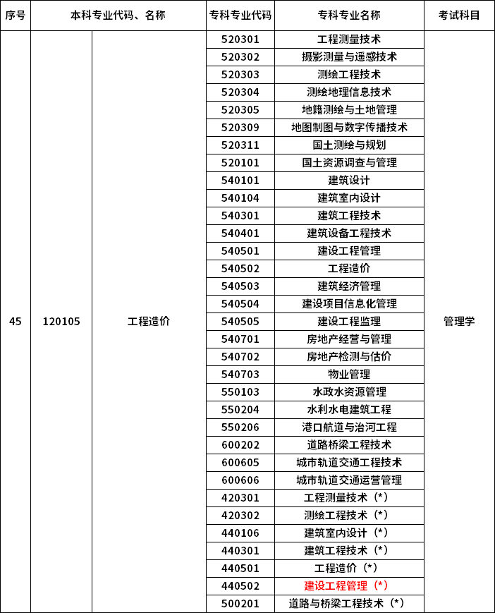 2023年河南專升本最新本專科對(duì)照表