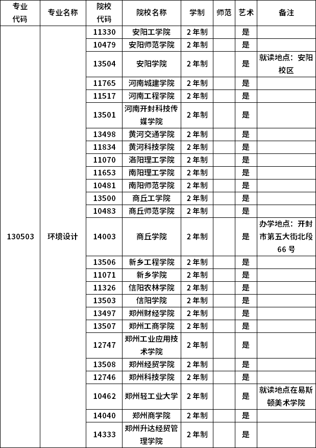 2023年河南專(zhuān)升本各專(zhuān)業(yè)招生院校