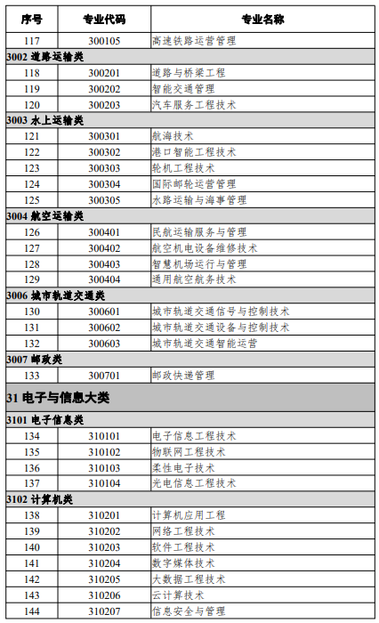 高等職業(yè)教育本科專(zhuān)業(yè)