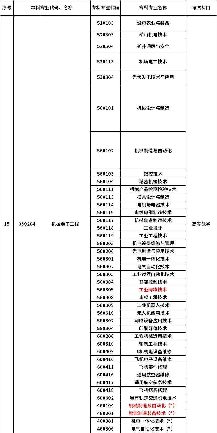 2023年河南專升本最新本?？茖?duì)照表