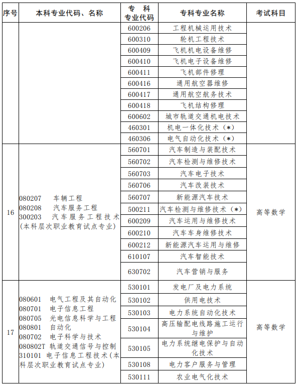 河南2023年專(zhuān)升本考試招生專(zhuān)業(yè)對(duì)照及考試科目一覽表