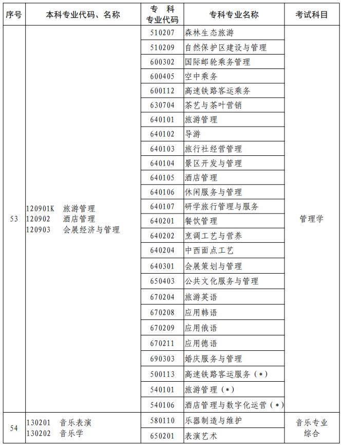 河南2023年專升本本、?？茖I(yè)對(duì)照及考試課程一覽表