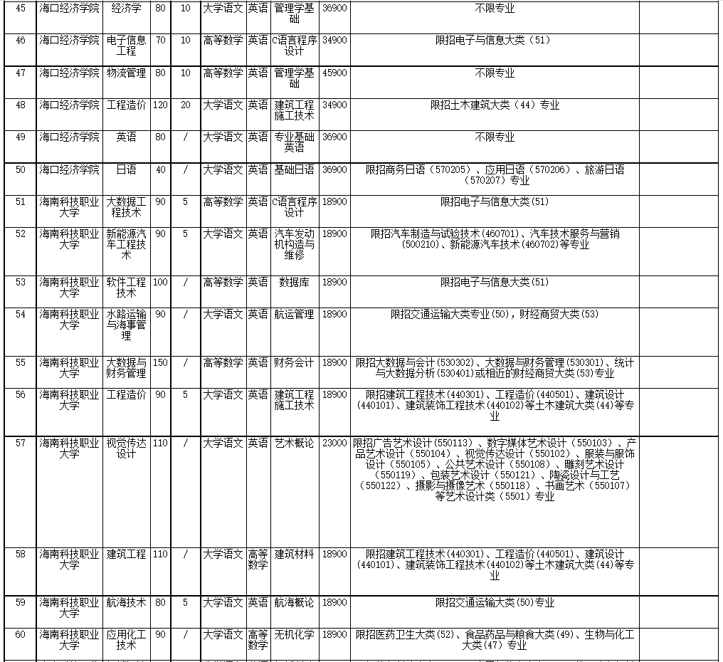 2022年海南省高職(專科)升本科招生院校和專業(yè)