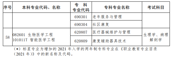 河南2023年專升本考試招生專業(yè)對照及考試科目一覽表