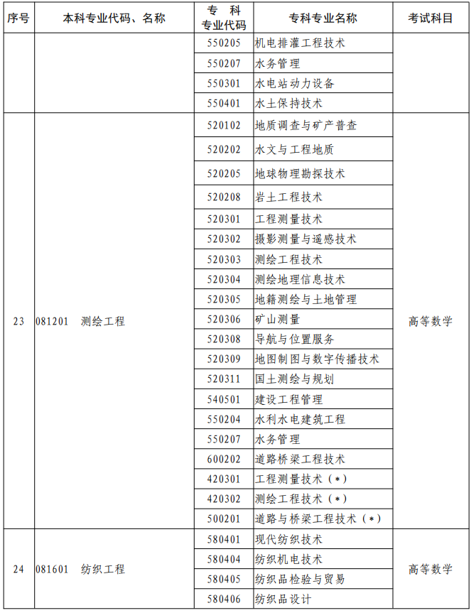 河南2023年專升本本、?？茖I(yè)對(duì)照及考試課程一覽表