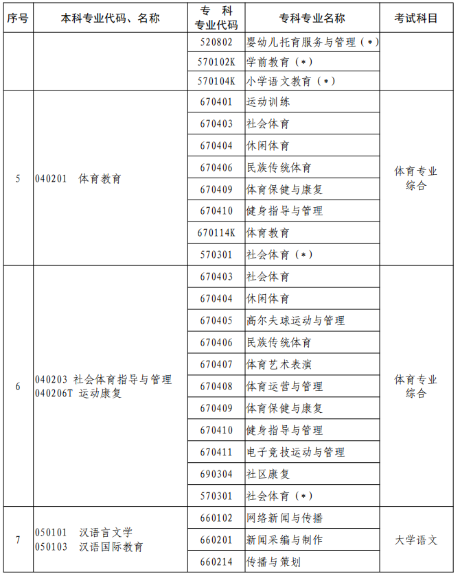 河南2023年專升本本、?？茖I(yè)對(duì)照及考試課程一覽表