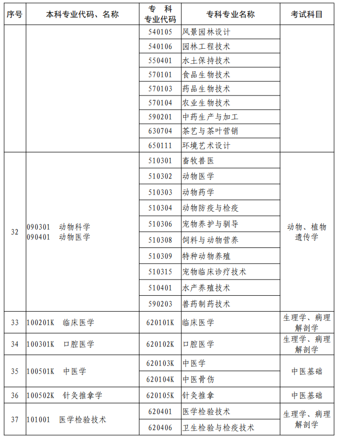 河南2023年專升本本、?？茖I(yè)對(duì)照及考試課程一覽表