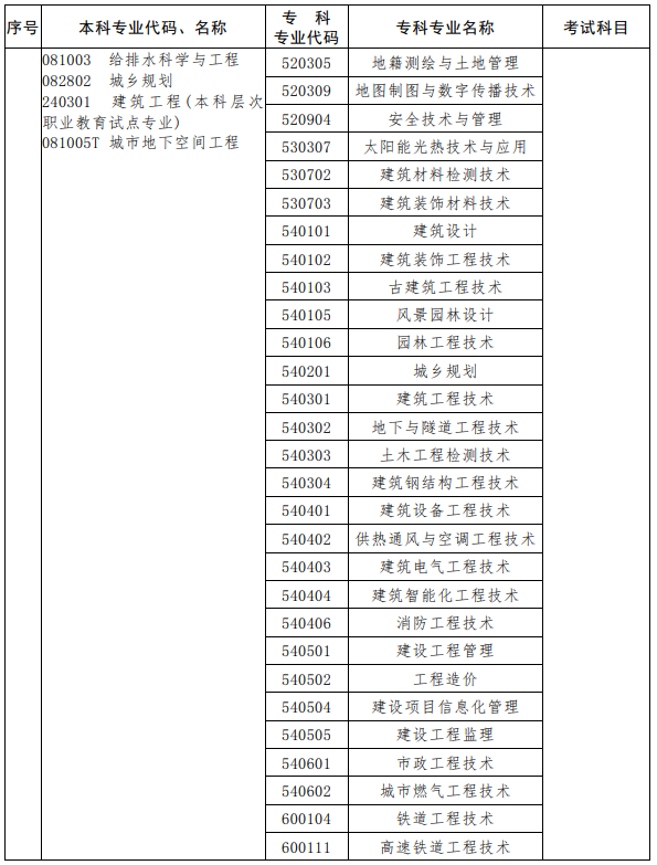 河南2023年專(zhuān)升本考試招生專(zhuān)業(yè)對(duì)照及考試科目一覽表