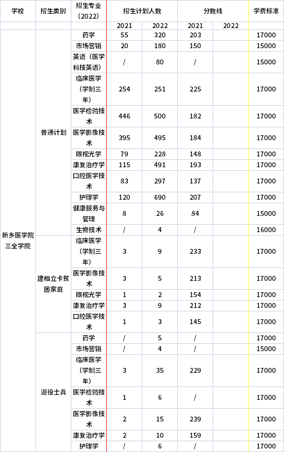 2021年-2022年新鄉(xiāng)醫(yī)學(xué)院三全學(xué)院專升本招生計劃信息