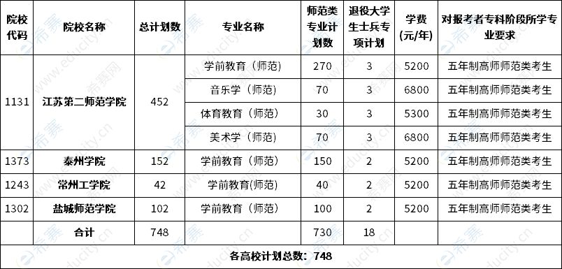 2023年江蘇五年一貫制專轉(zhuǎn)本師范類招生計(jì)劃數(shù)