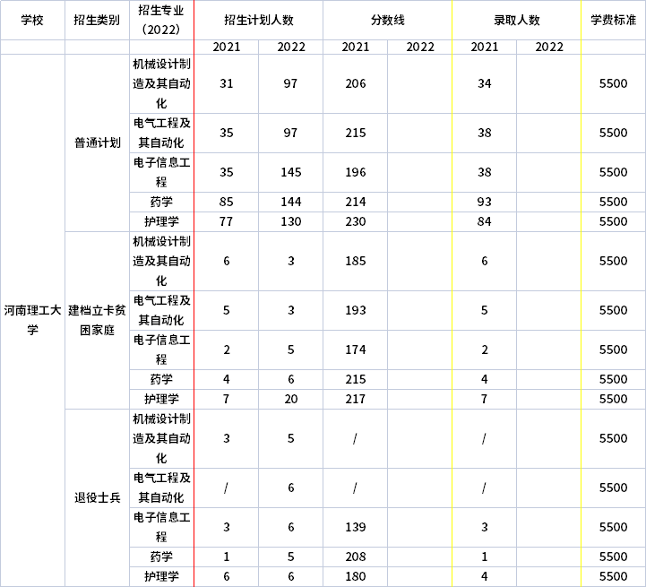 2021年-2022年河南理工大學(xué)專升本招生計(jì)劃