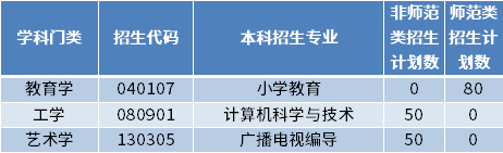 2022年泰山學院專升本招生專業(yè)及計劃數