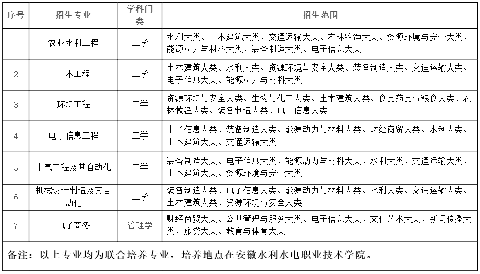 招生專業(yè)及招生范圍