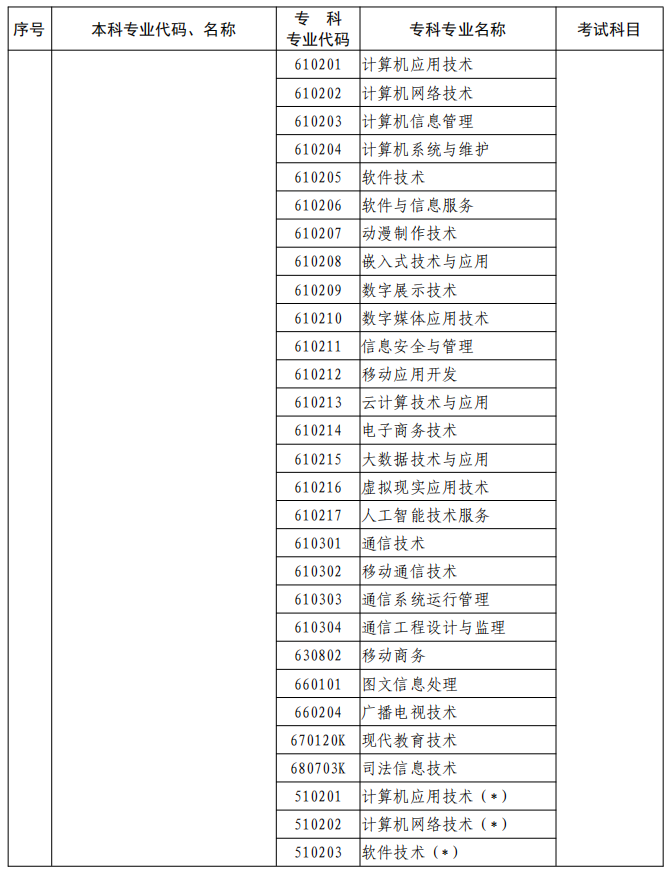 河南2023年專升本本、?？茖I(yè)對(duì)照及考試課程一覽表