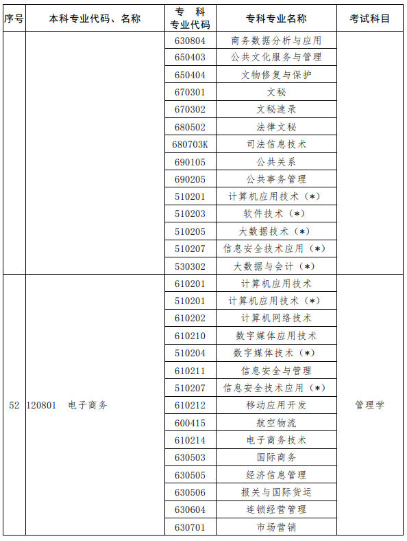 河南2023年專(zhuān)升本考試招生專(zhuān)業(yè)對(duì)照及考試科目一覽表