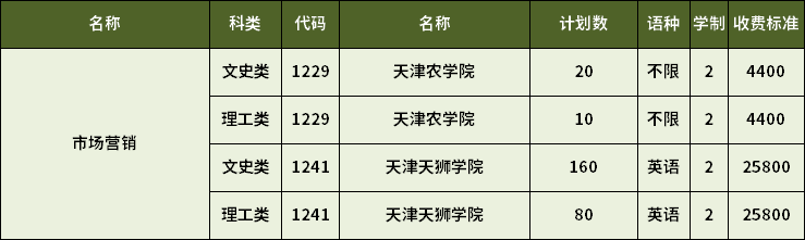 2023年天津?qū)Ｉ臼袌?chǎng)營(yíng)銷專業(yè)招生計(jì)劃