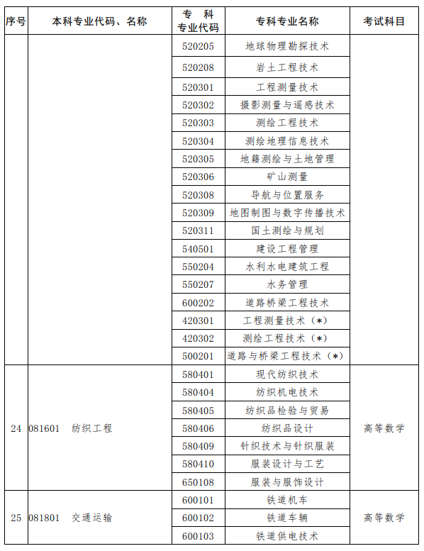 河南2023年專(zhuān)升本考試招生專(zhuān)業(yè)對(duì)照及考試科目一覽表