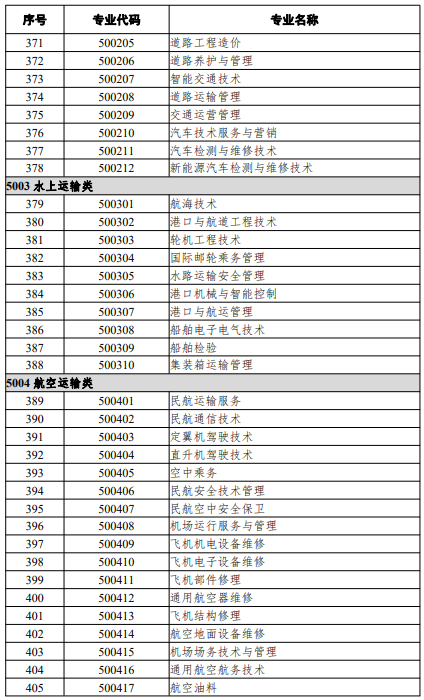 高等職業(yè)教育專(zhuān)科專(zhuān)業(yè)