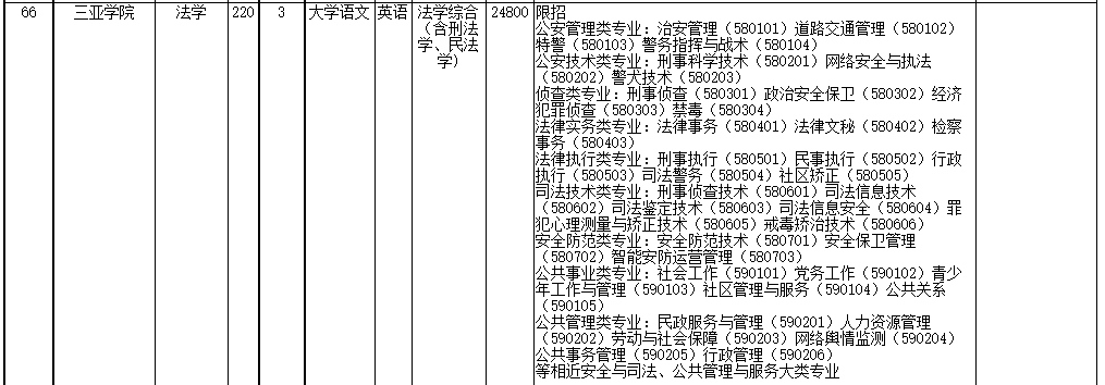 2022年海南省高職(?？?升本科招生院校和專業(yè)