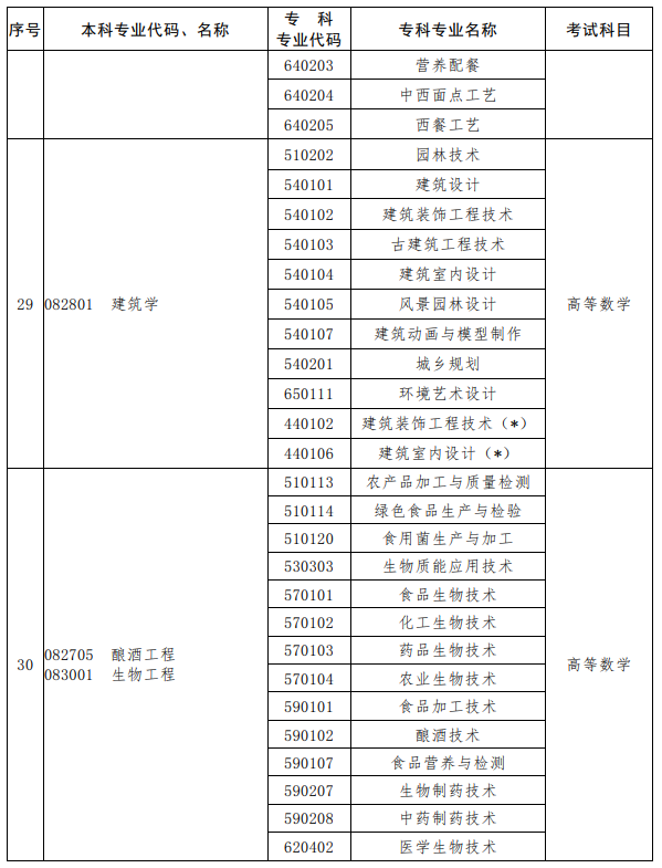 河南2023年專(zhuān)升本考試招生專(zhuān)業(yè)對(duì)照及考試科目一覽表