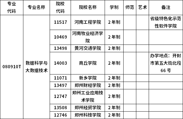 2023年河南專升本各專業(yè)招生院校