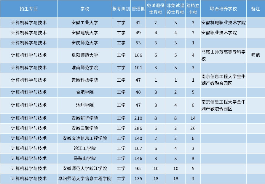 安徽專升本計算機科學與技術專業(yè)招生學校