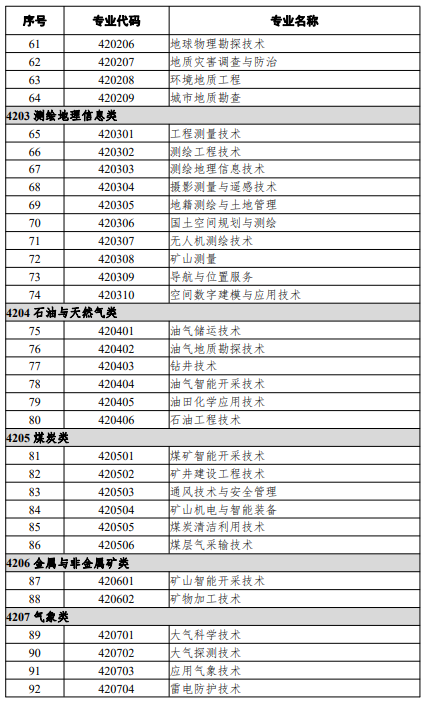 高等職業(yè)教育專(zhuān)科專(zhuān)業(yè)