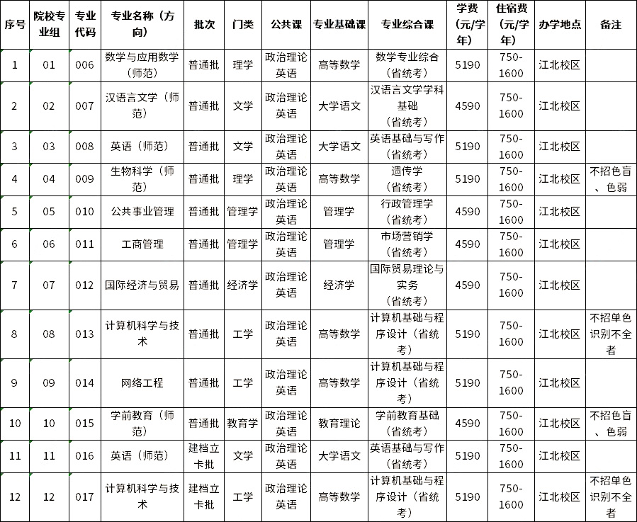 嘉應(yīng)學(xué)院2023年專升本擬招生專業(yè)